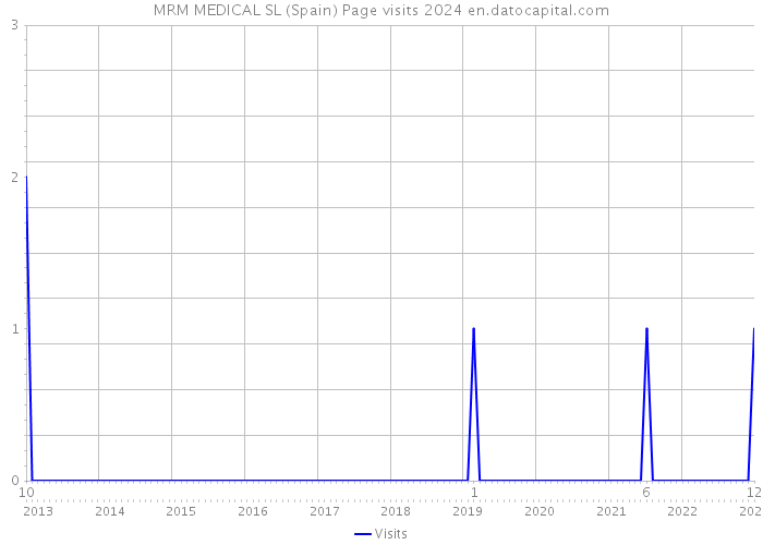 MRM MEDICAL SL (Spain) Page visits 2024 