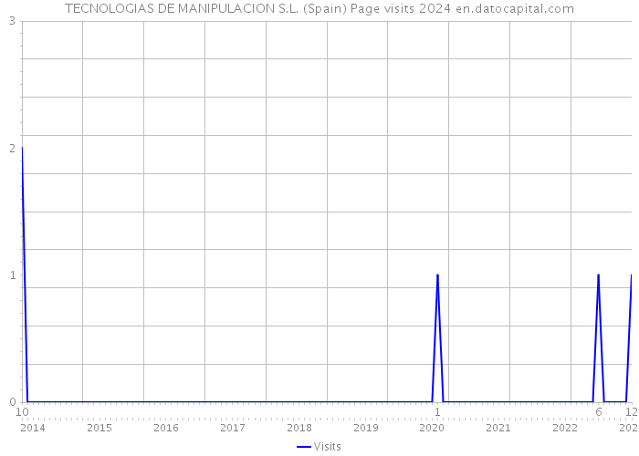 TECNOLOGIAS DE MANIPULACION S.L. (Spain) Page visits 2024 