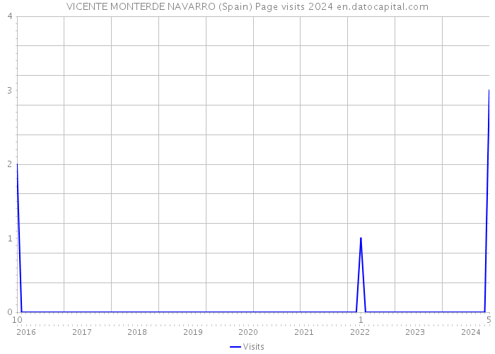 VICENTE MONTERDE NAVARRO (Spain) Page visits 2024 