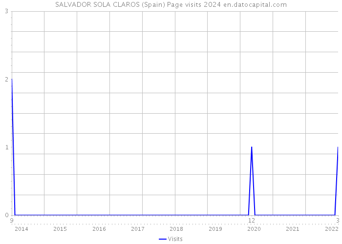 SALVADOR SOLA CLAROS (Spain) Page visits 2024 