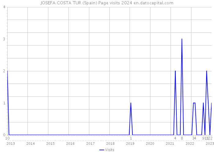 JOSEFA COSTA TUR (Spain) Page visits 2024 