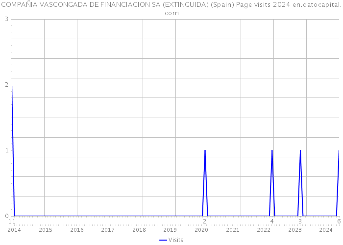 COMPAÑIA VASCONGADA DE FINANCIACION SA (EXTINGUIDA) (Spain) Page visits 2024 