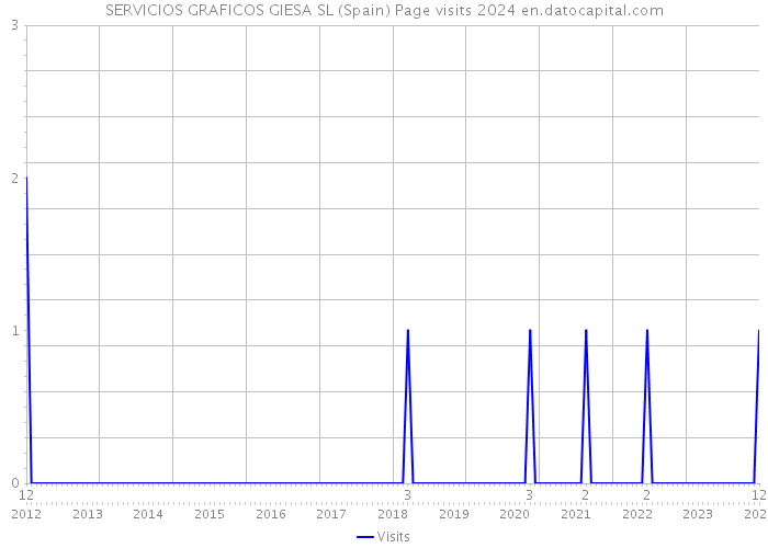 SERVICIOS GRAFICOS GIESA SL (Spain) Page visits 2024 