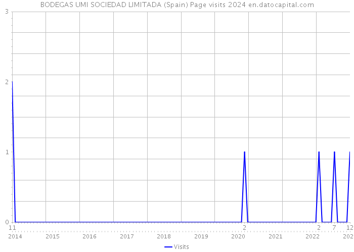 BODEGAS UMI SOCIEDAD LIMITADA (Spain) Page visits 2024 