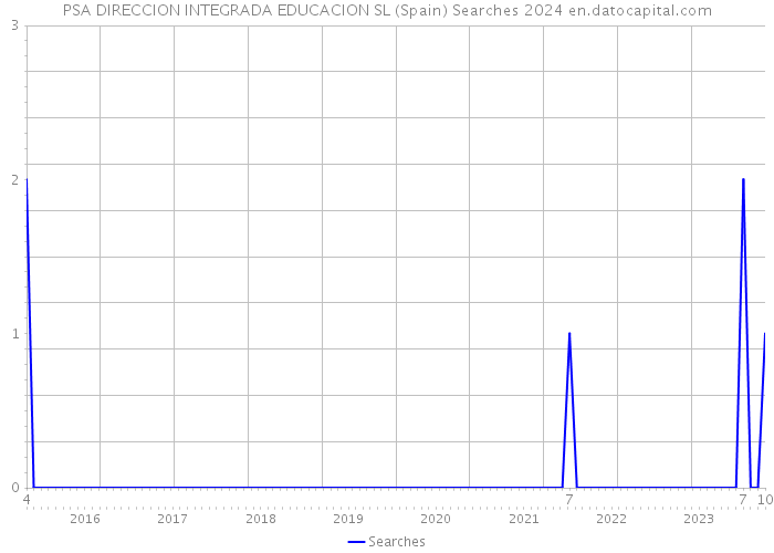 PSA DIRECCION INTEGRADA EDUCACION SL (Spain) Searches 2024 