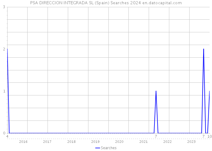 PSA DIRECCION INTEGRADA SL (Spain) Searches 2024 