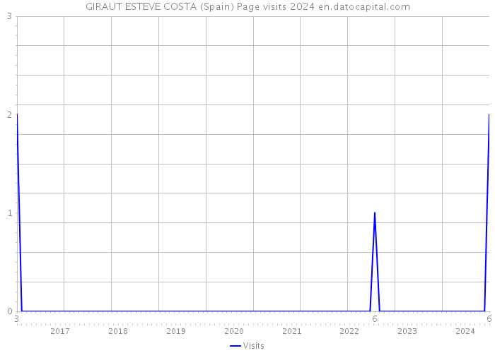 GIRAUT ESTEVE COSTA (Spain) Page visits 2024 