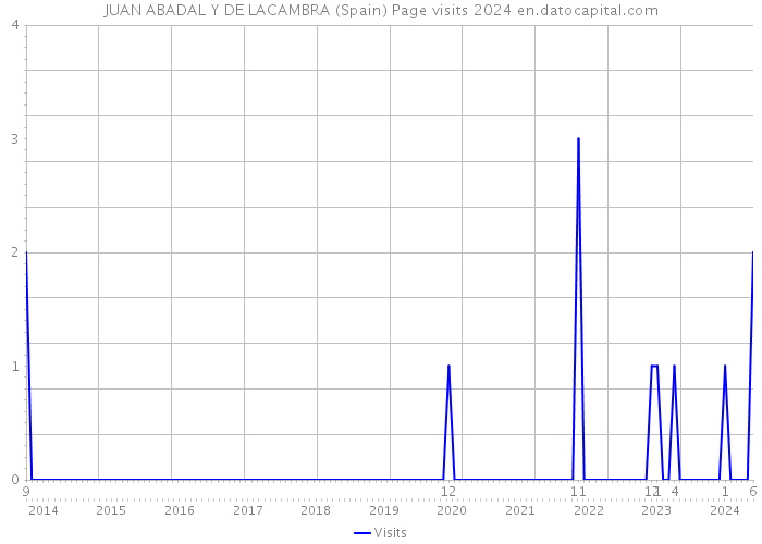 JUAN ABADAL Y DE LACAMBRA (Spain) Page visits 2024 