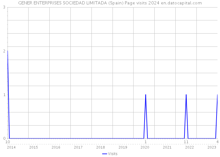 GENER ENTERPRISES SOCIEDAD LIMITADA (Spain) Page visits 2024 