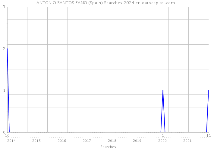 ANTONIO SANTOS FANO (Spain) Searches 2024 