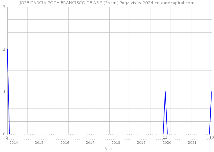 JOSE GARCIA POCH FRANCISCO DE ASIS (Spain) Page visits 2024 