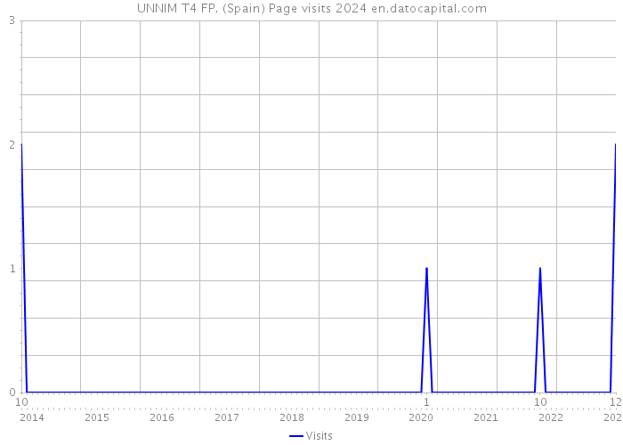 UNNIM T4 FP. (Spain) Page visits 2024 