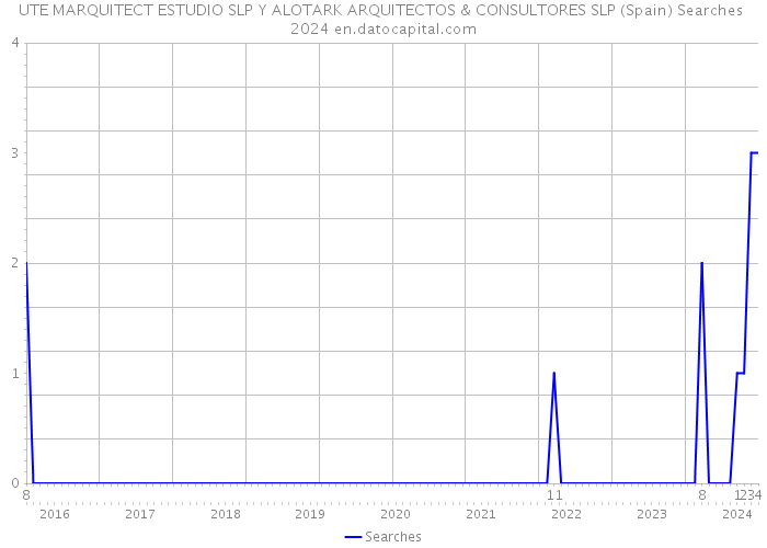 UTE MARQUITECT ESTUDIO SLP Y ALOTARK ARQUITECTOS & CONSULTORES SLP (Spain) Searches 2024 