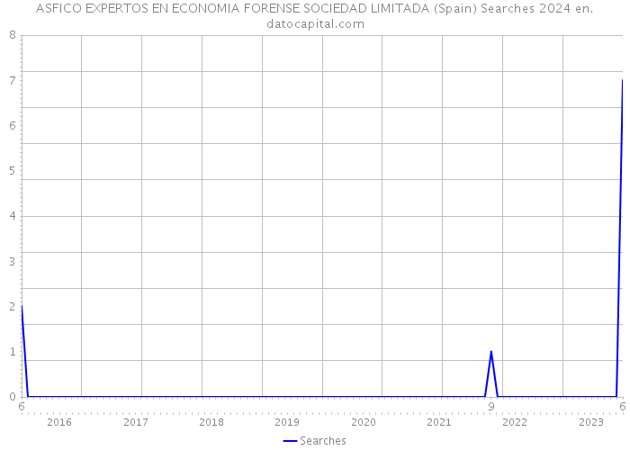 ASFICO EXPERTOS EN ECONOMIA FORENSE SOCIEDAD LIMITADA (Spain) Searches 2024 