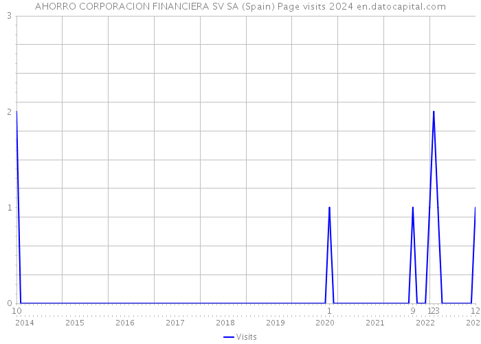 AHORRO CORPORACION FINANCIERA SV SA (Spain) Page visits 2024 