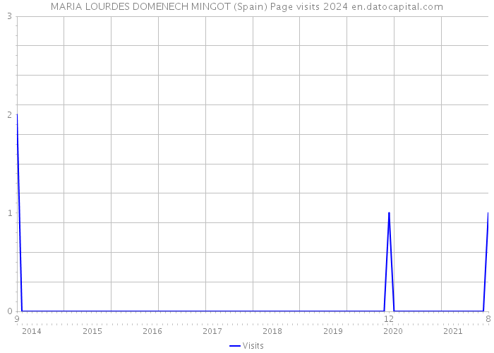 MARIA LOURDES DOMENECH MINGOT (Spain) Page visits 2024 