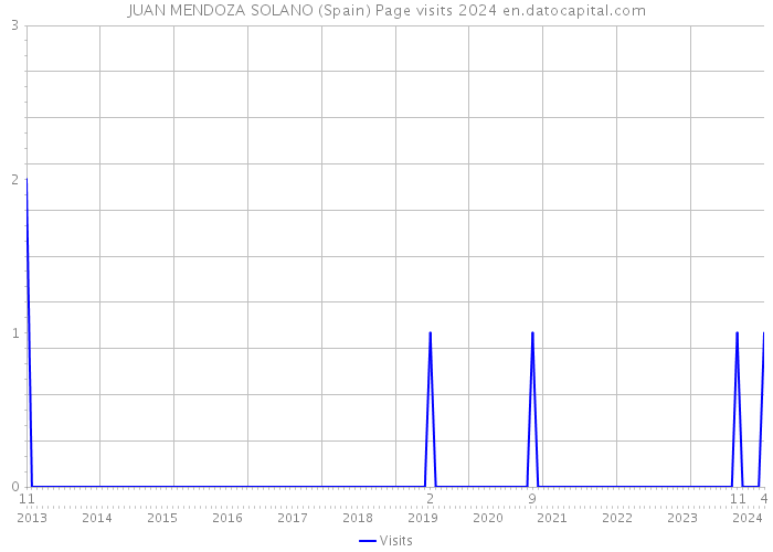 JUAN MENDOZA SOLANO (Spain) Page visits 2024 