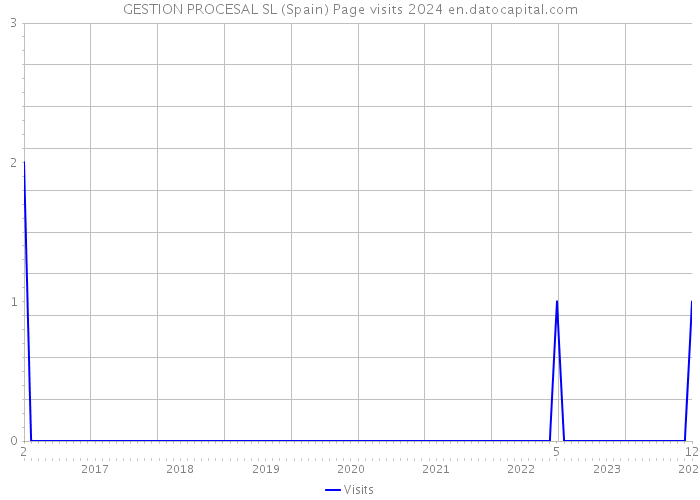 GESTION PROCESAL SL (Spain) Page visits 2024 