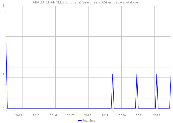 ABALIA CHANNELS SL (Spain) Searches 2024 