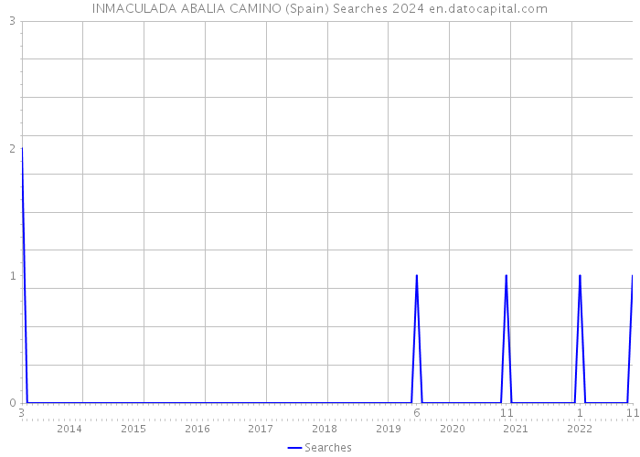 INMACULADA ABALIA CAMINO (Spain) Searches 2024 