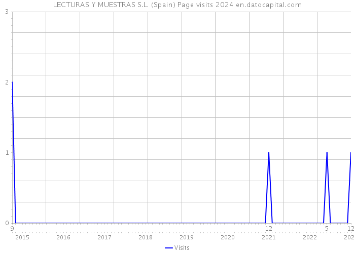 LECTURAS Y MUESTRAS S.L. (Spain) Page visits 2024 