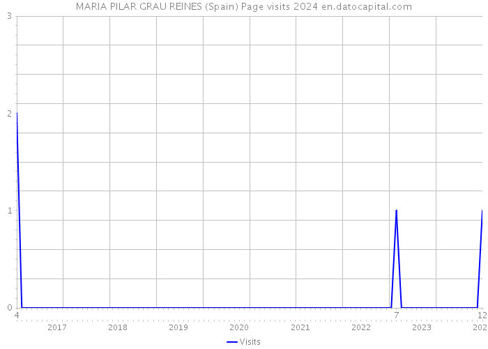 MARIA PILAR GRAU REINES (Spain) Page visits 2024 