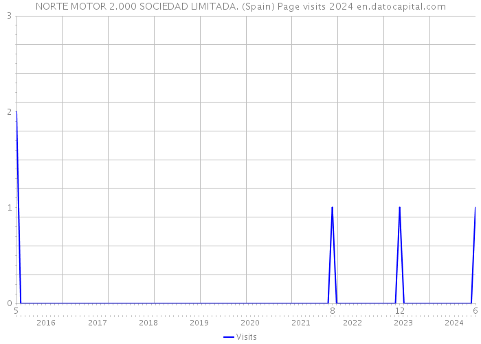NORTE MOTOR 2.000 SOCIEDAD LIMITADA. (Spain) Page visits 2024 