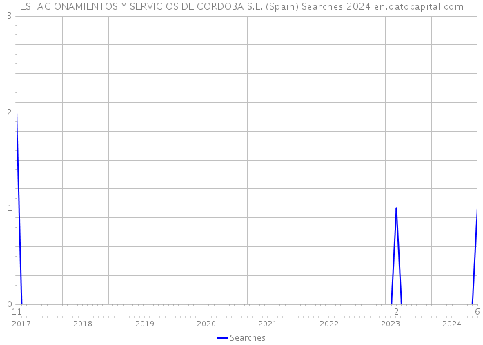 ESTACIONAMIENTOS Y SERVICIOS DE CORDOBA S.L. (Spain) Searches 2024 