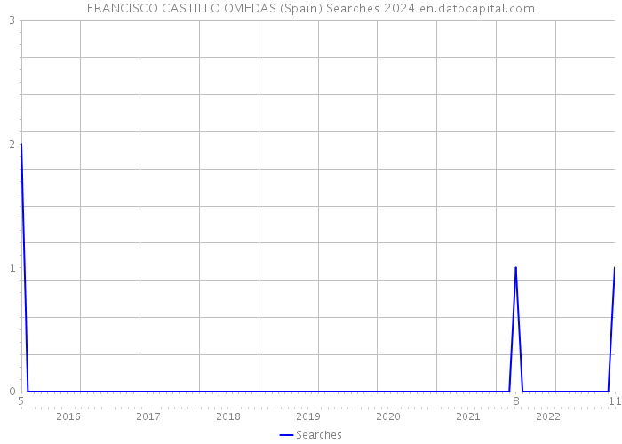 FRANCISCO CASTILLO OMEDAS (Spain) Searches 2024 