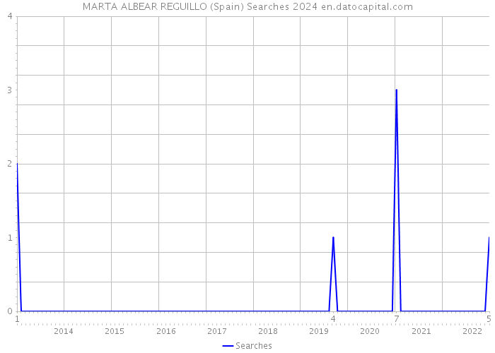 MARTA ALBEAR REGUILLO (Spain) Searches 2024 
