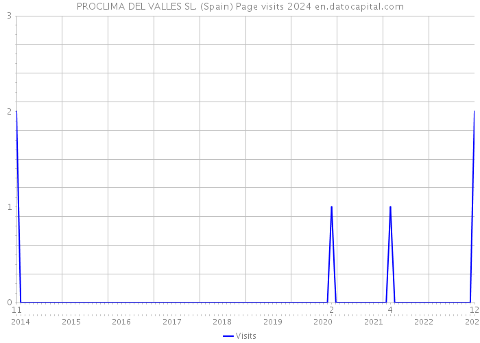 PROCLIMA DEL VALLES SL. (Spain) Page visits 2024 