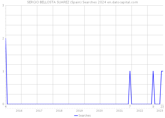 SERGIO BELLOSTA SUAREZ (Spain) Searches 2024 