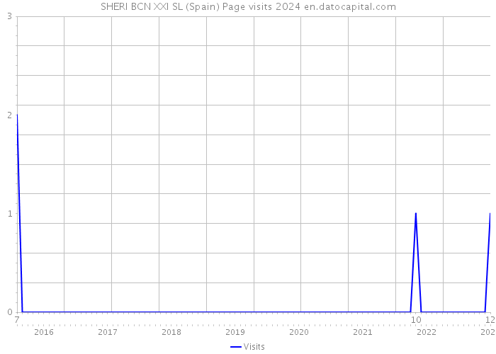 SHERI BCN XXI SL (Spain) Page visits 2024 