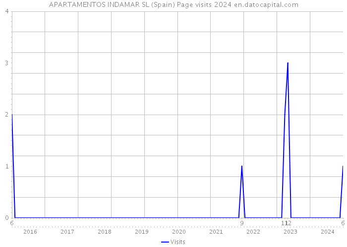 APARTAMENTOS INDAMAR SL (Spain) Page visits 2024 