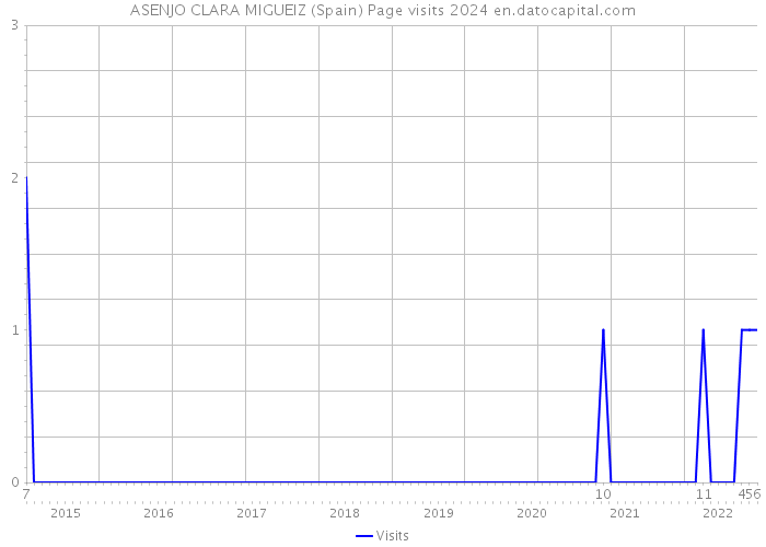 ASENJO CLARA MIGUEIZ (Spain) Page visits 2024 