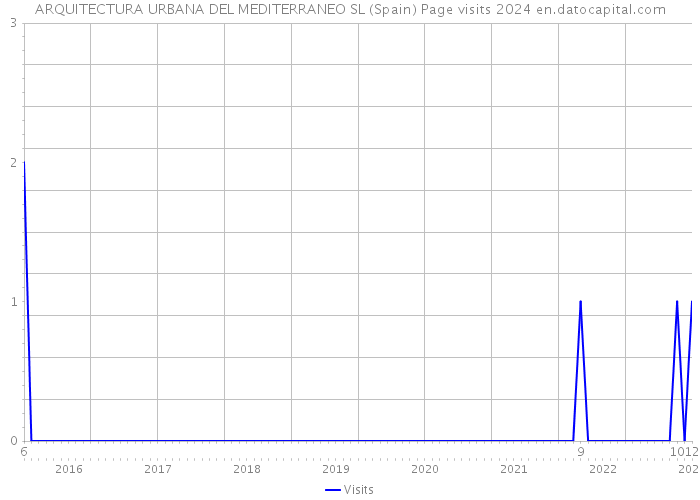 ARQUITECTURA URBANA DEL MEDITERRANEO SL (Spain) Page visits 2024 