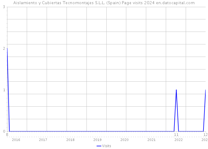 Aislamiento y Cubiertas Tecnomontajes S.L.L. (Spain) Page visits 2024 