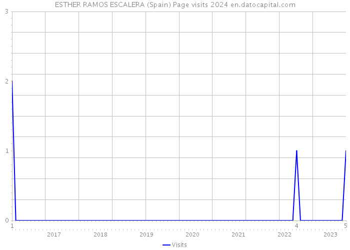 ESTHER RAMOS ESCALERA (Spain) Page visits 2024 