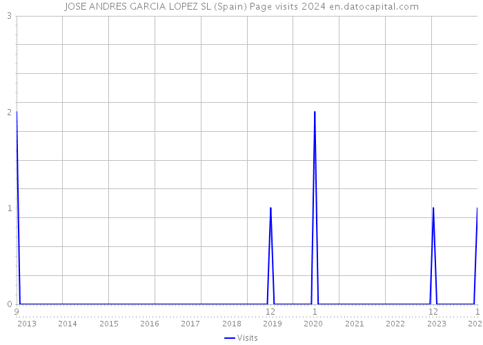 JOSE ANDRES GARCIA LOPEZ SL (Spain) Page visits 2024 