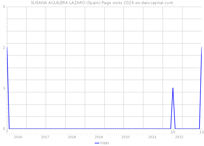 SUSANA AGUILERA LAZARO (Spain) Page visits 2024 