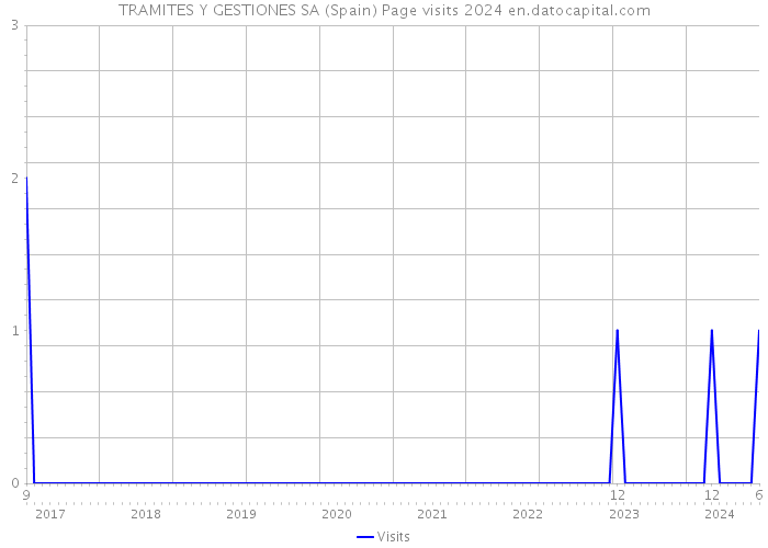 TRAMITES Y GESTIONES SA (Spain) Page visits 2024 