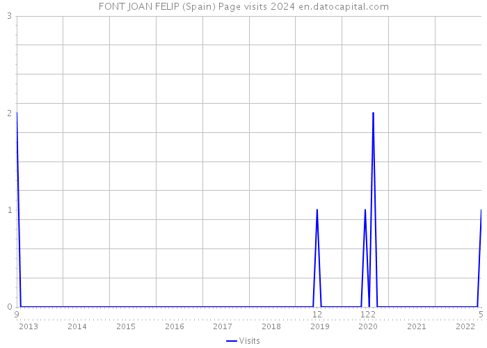 FONT JOAN FELIP (Spain) Page visits 2024 