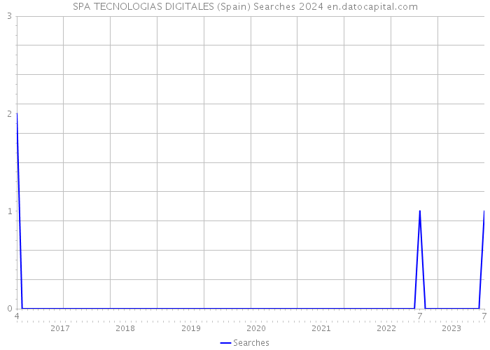 SPA TECNOLOGIAS DIGITALES (Spain) Searches 2024 