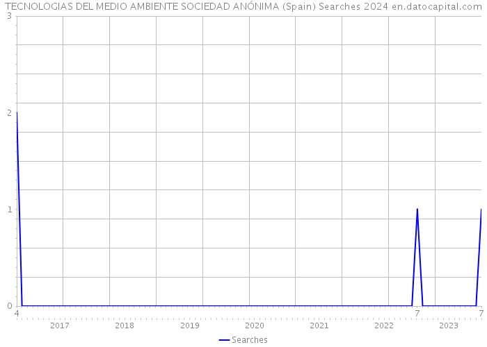TECNOLOGIAS DEL MEDIO AMBIENTE SOCIEDAD ANÓNIMA (Spain) Searches 2024 