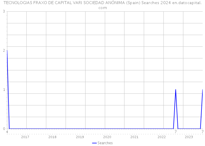 TECNOLOGIAS FRAXO DE CAPITAL VARI SOCIEDAD ANÓNIMA (Spain) Searches 2024 