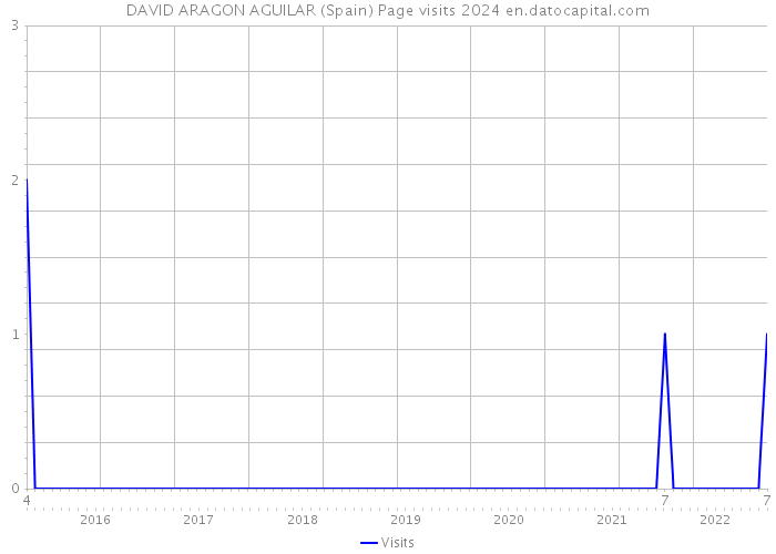 DAVID ARAGON AGUILAR (Spain) Page visits 2024 