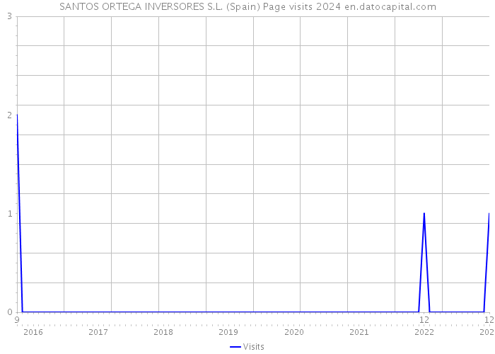 SANTOS ORTEGA INVERSORES S.L. (Spain) Page visits 2024 