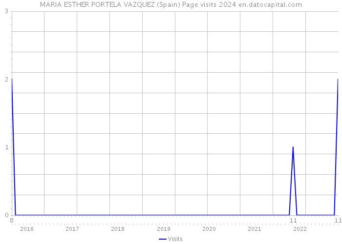 MARIA ESTHER PORTELA VAZQUEZ (Spain) Page visits 2024 