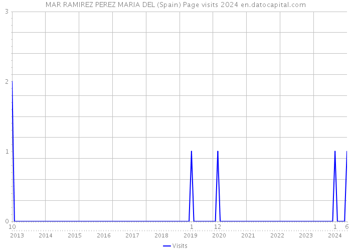 MAR RAMIREZ PEREZ MARIA DEL (Spain) Page visits 2024 