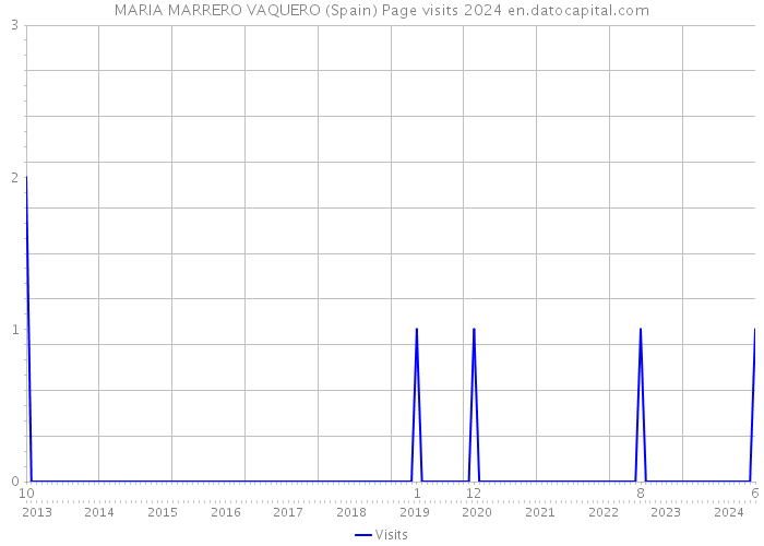 MARIA MARRERO VAQUERO (Spain) Page visits 2024 